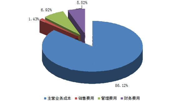 污水处理行业费用解剖图