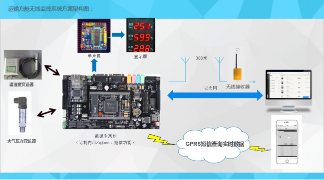 运输方舱无线监控系统方案拓扑图