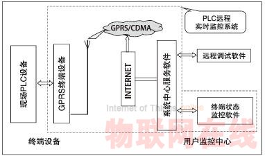 嵌入式GPRS数传设备(DTU) 在远程监控系统中的应用