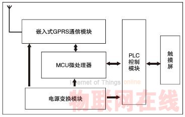 嵌入式GPRS数传设备(DTU) 在远程监控系统中的应用