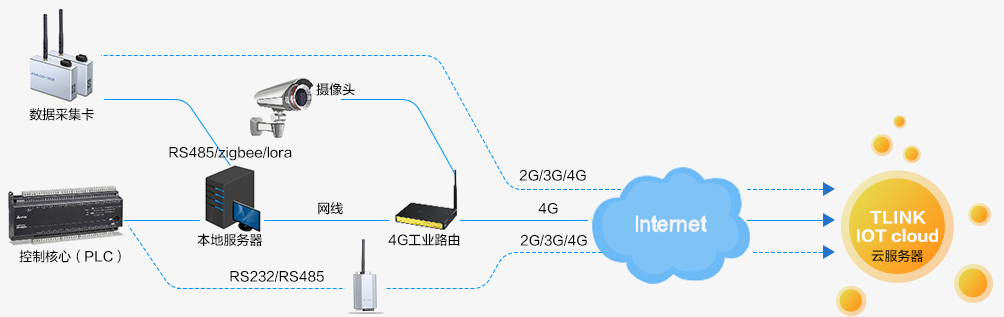 农业大棚远程云监控解决方案